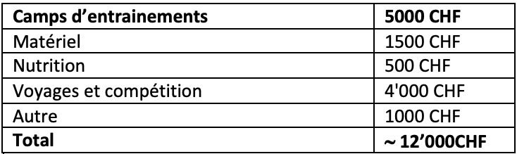 Mes coûts pour ma saison 2023