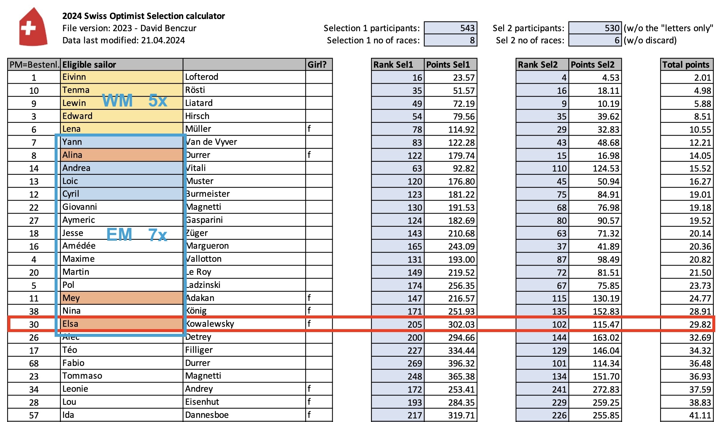 Schlussrangliste Selektion EM/WM